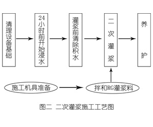 龙潭灌浆料施工工艺—文字完整版